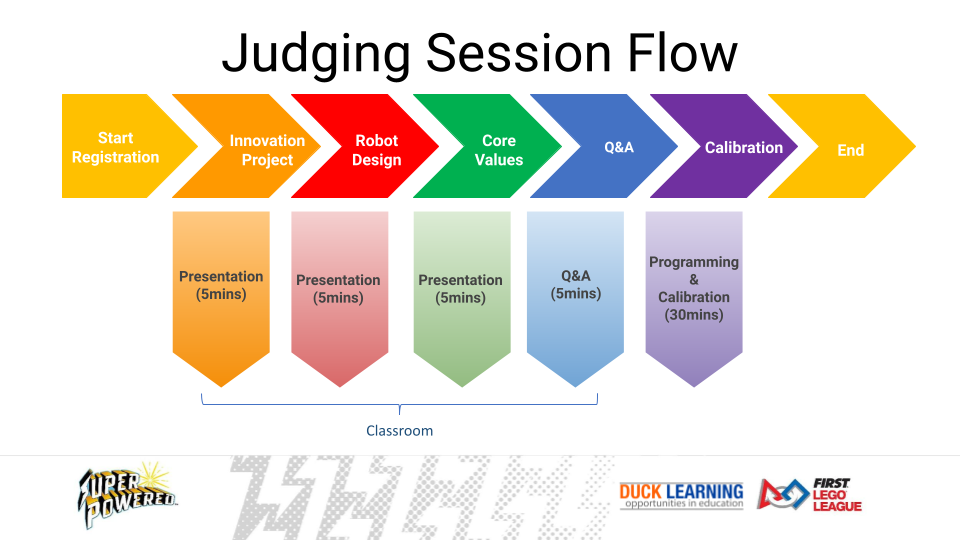 Judging Session Flow – Duck Learning