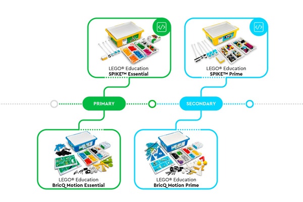 Trial Lessons for LEGO® Education SPIKE™ Series